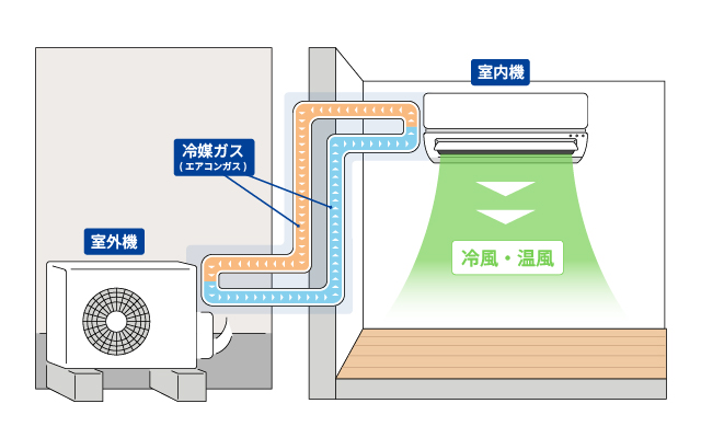エアコン（クーラー）のガス漏れは何が原因？対処法や買い換えを判断
